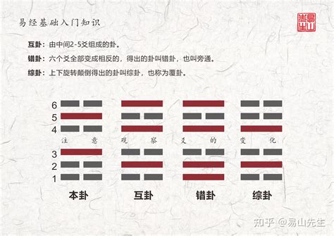 终身卦|周易——六爻起终身卦之法